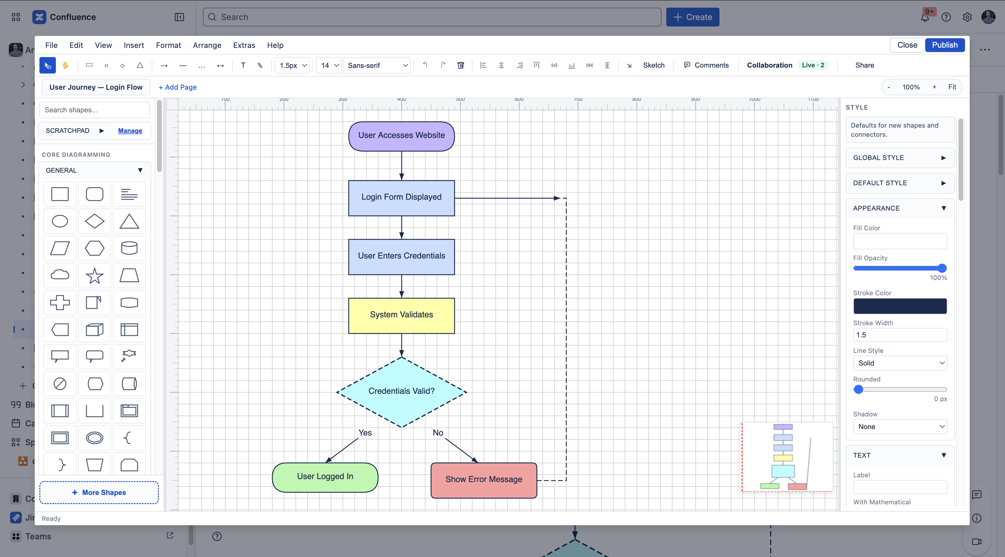 Diagrams Now editor — left sidebar shape palette, center canvas with a sample Login Flow diagram, top-right Close and Publish buttons