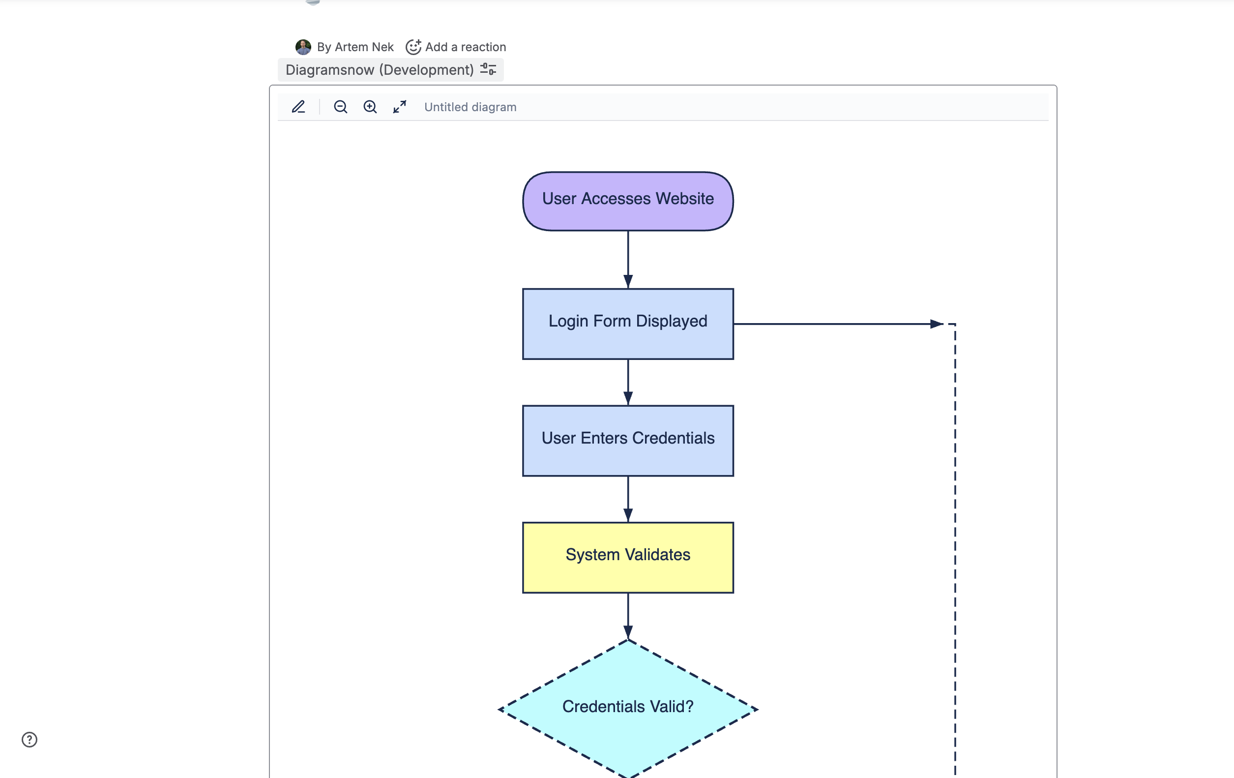 Published Confluence page with a Diagrams Now Login Flow diagram rendered inline; view-mode toolbar shows pencil for edit, zoom controls, and fullscreen